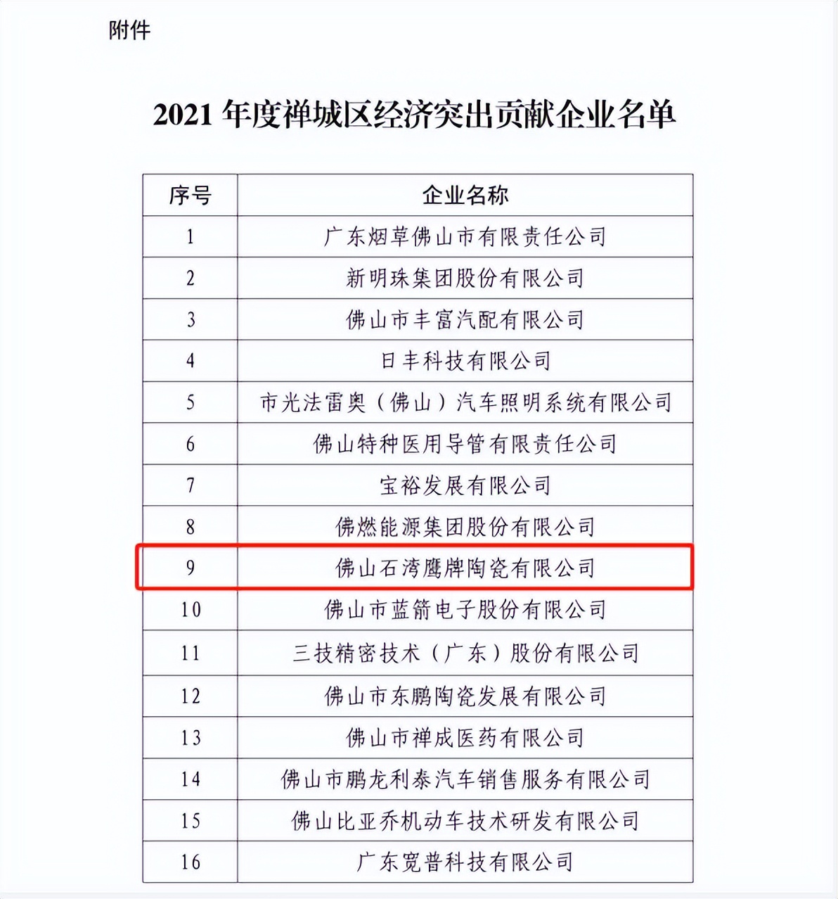 喜讯 |鹰牌荣获“2021 年度禅城区经济突出贡献企业”称号(图3)
